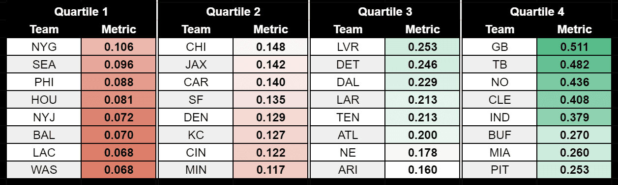 Offensive line pass protection metric