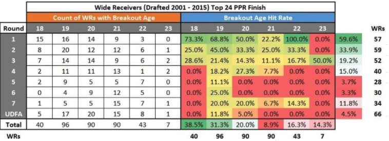 WR Hit Rates Breakout Age Draft Capital